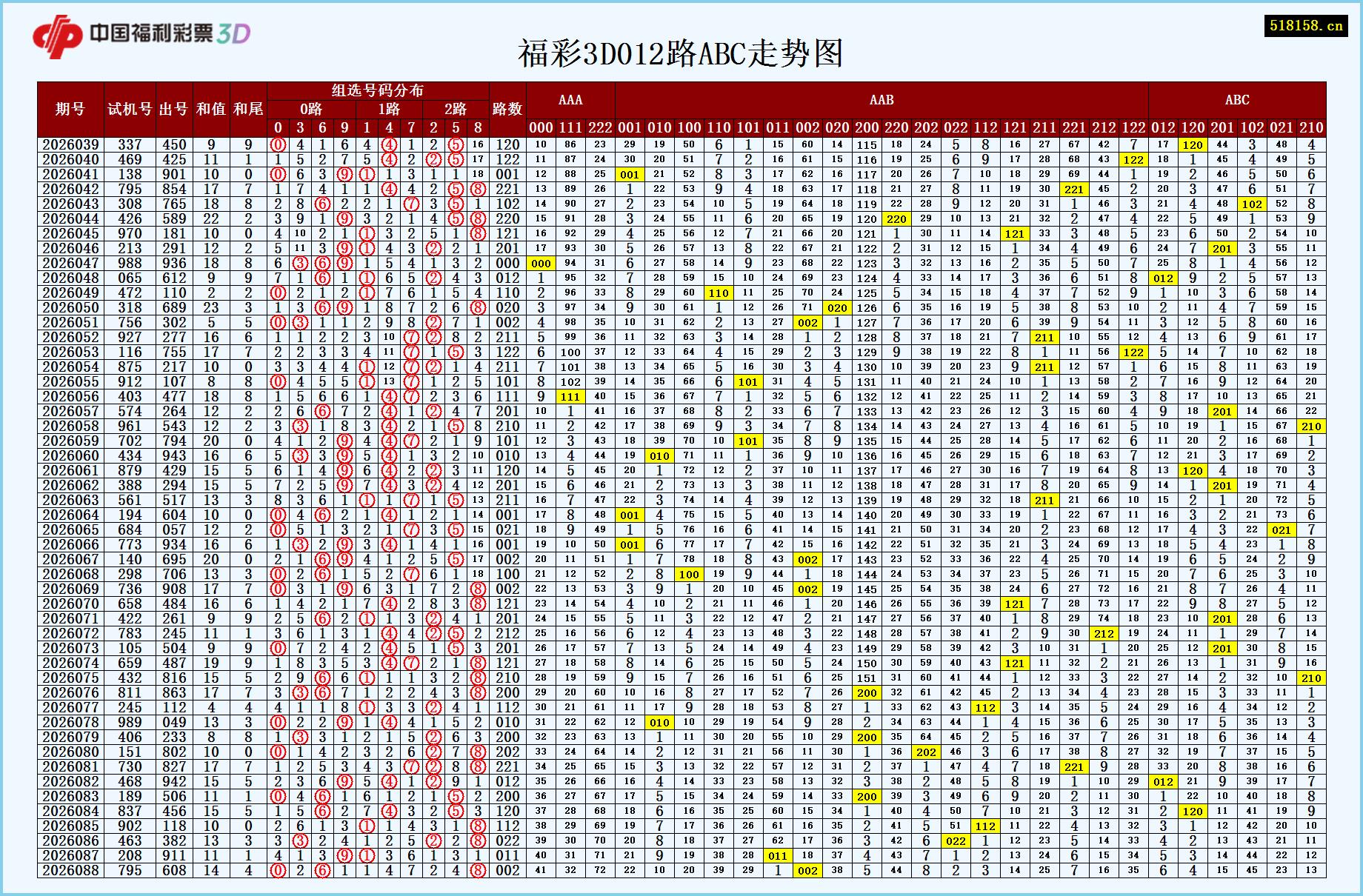 福彩3D012路ABC走势图