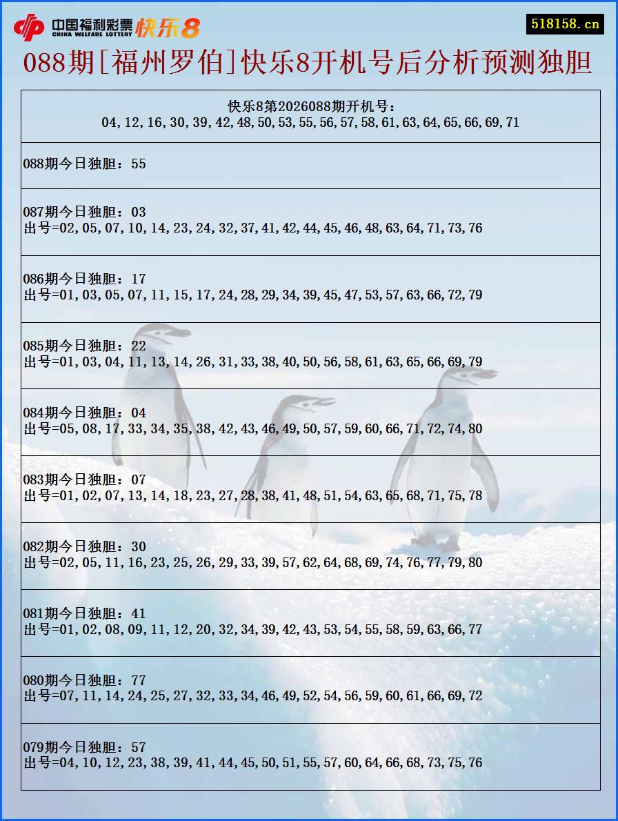 088期[福州罗伯]快乐8开机号后分析预测独胆