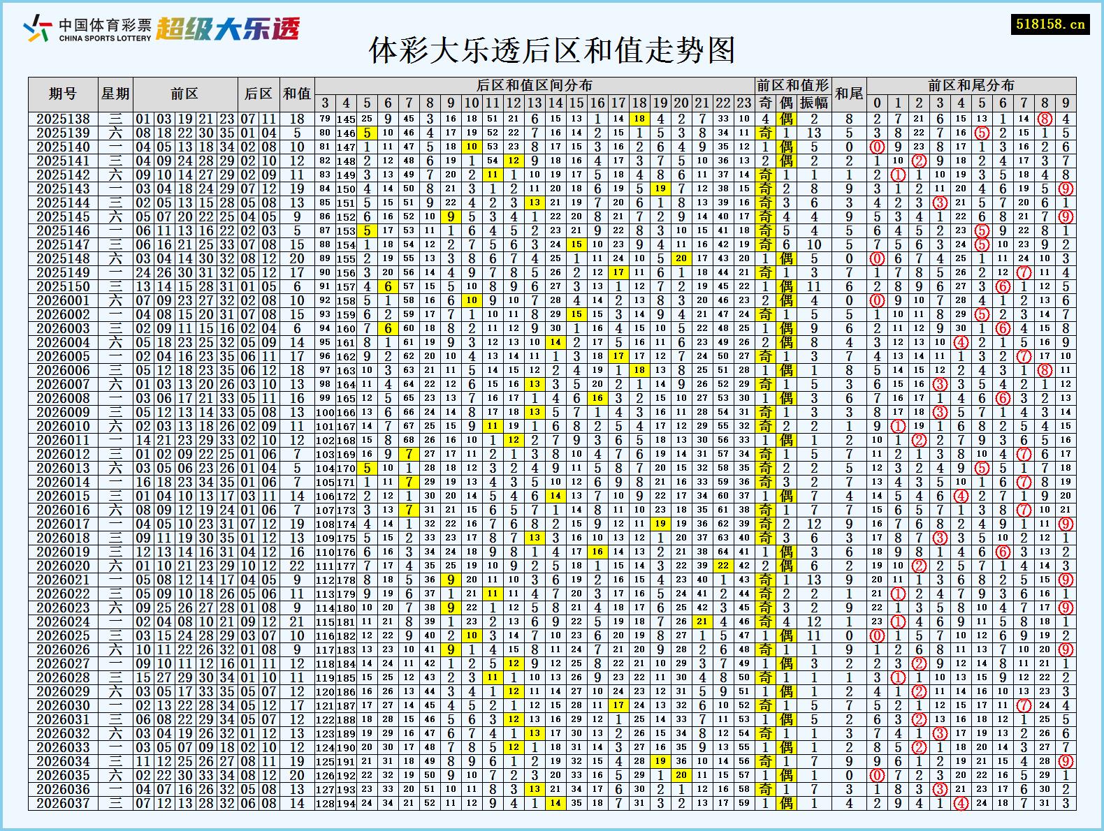 体彩大乐透后区和值走势图