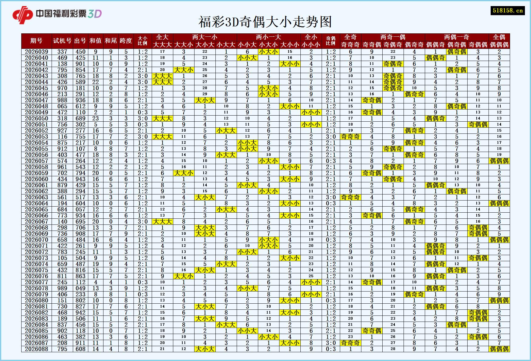 福彩3D奇偶大小走势图