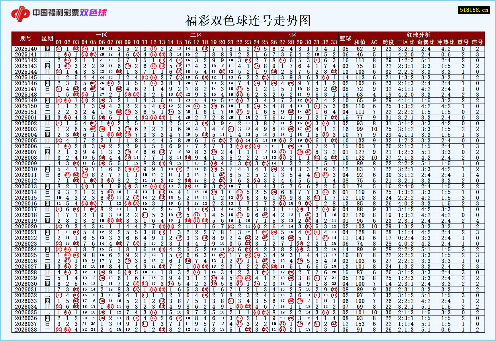 福彩双色球连号走势图