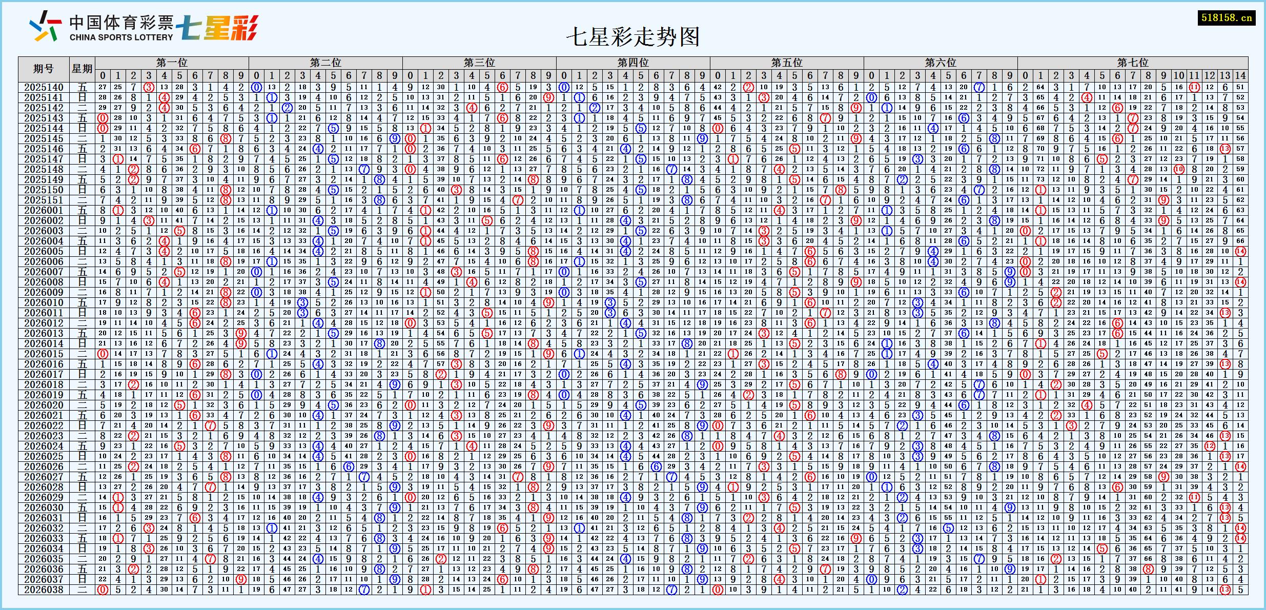 七星彩走势图