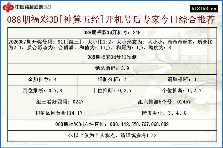 088期福彩3D[神算五经]开机号后专家今日综合推荐