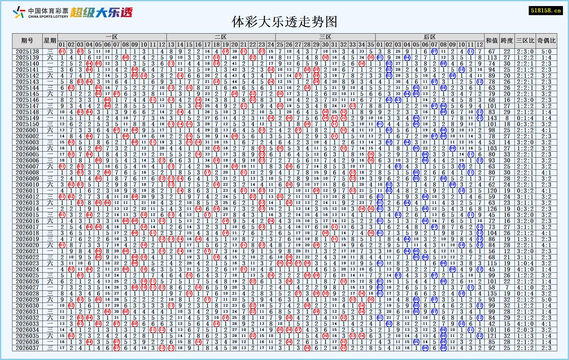 体彩大乐透走势图