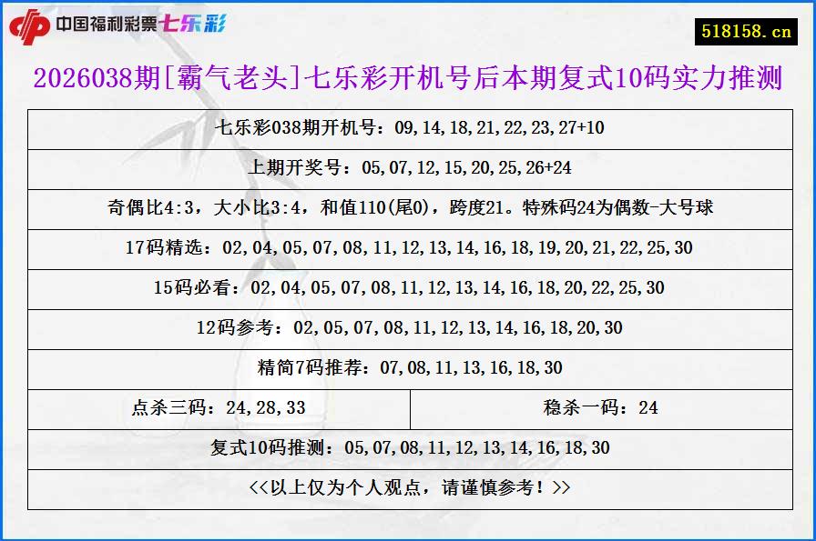 2026038期[霸气老头]七乐彩开机号后本期复式10码实力推测