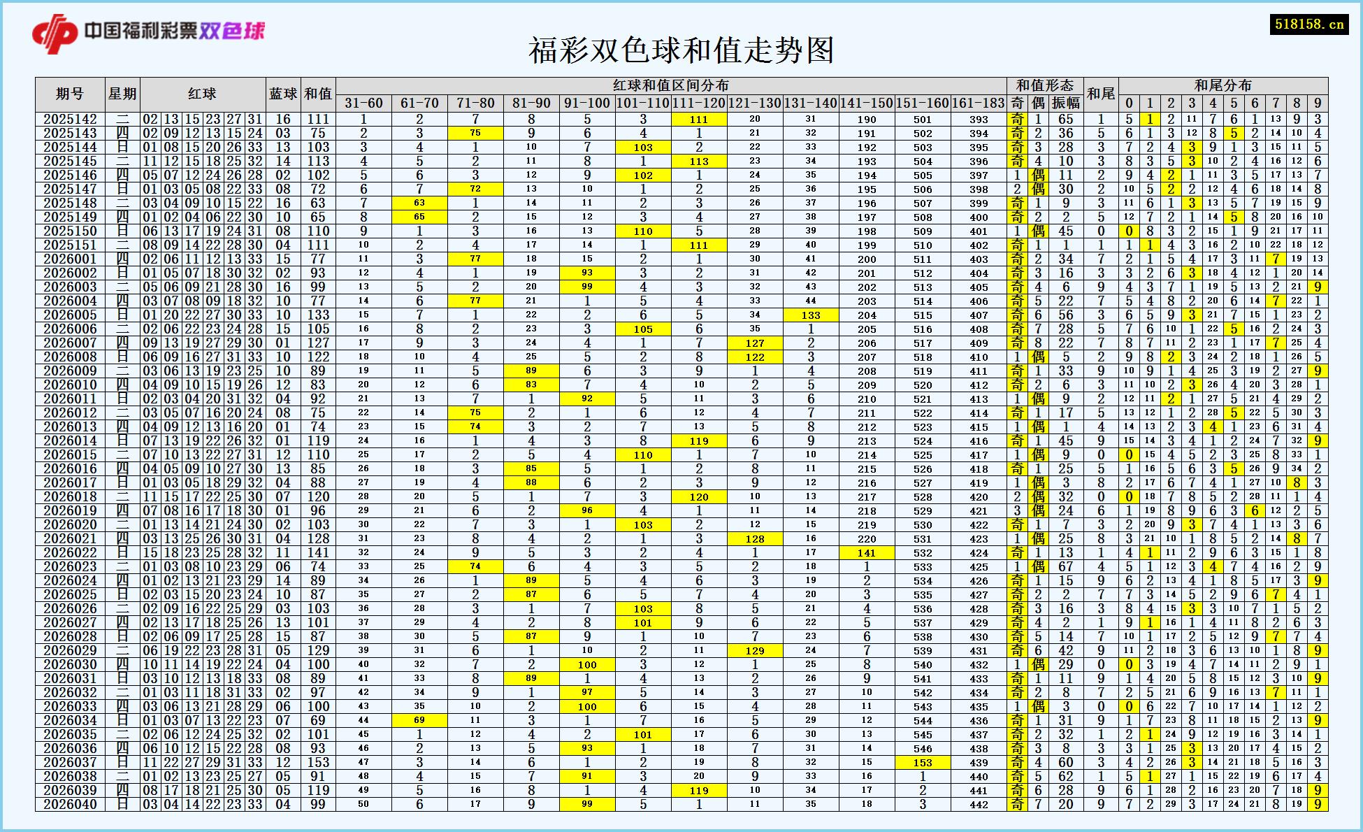 福彩双色球和值走势图