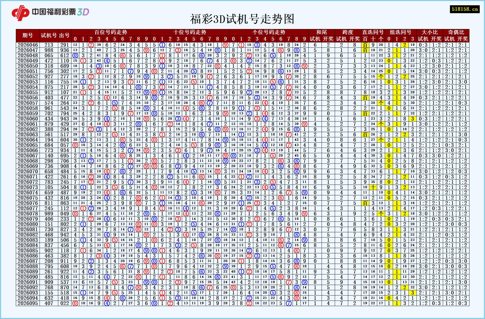 福彩3D试机号走势图