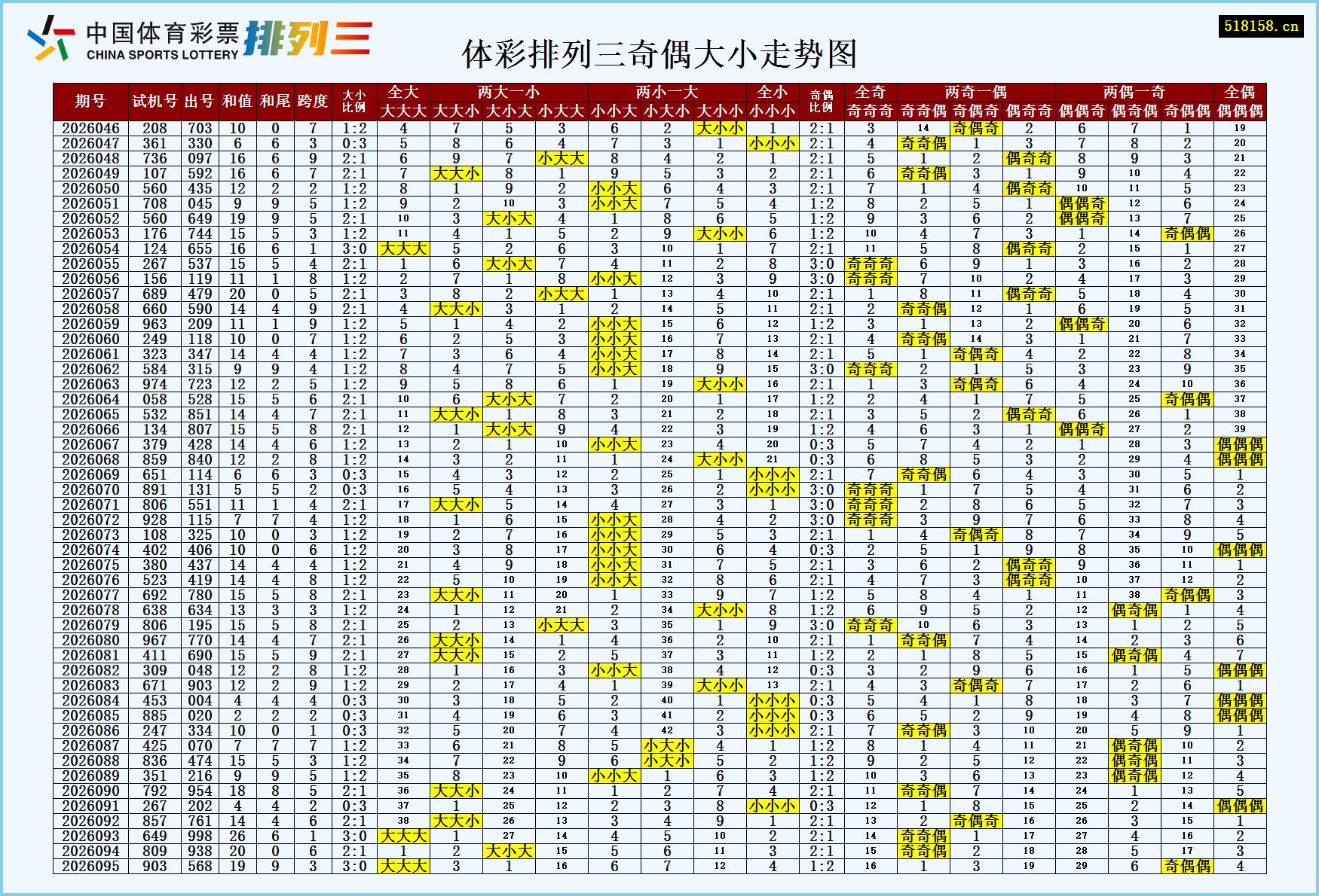 体彩排列三奇偶大小走势图