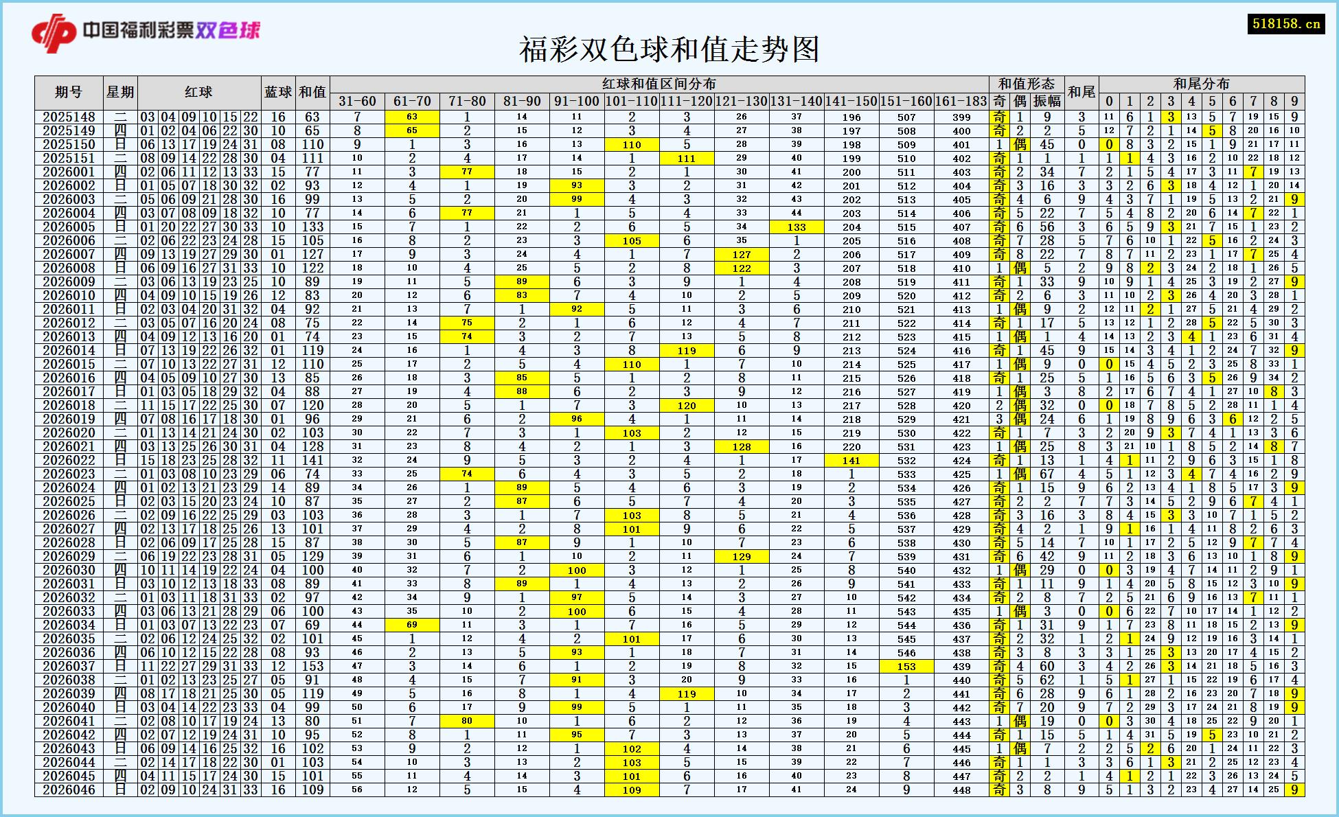 福彩双色球和值走势图