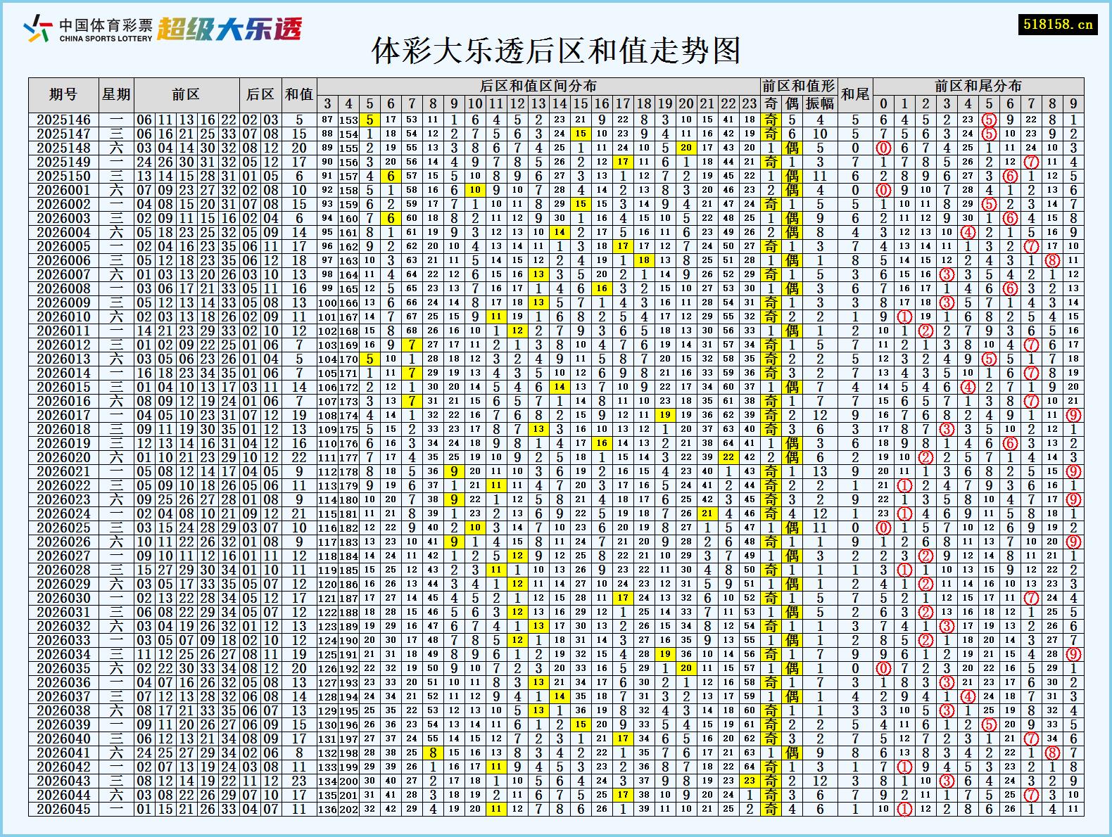 体彩大乐透后区和值走势图
