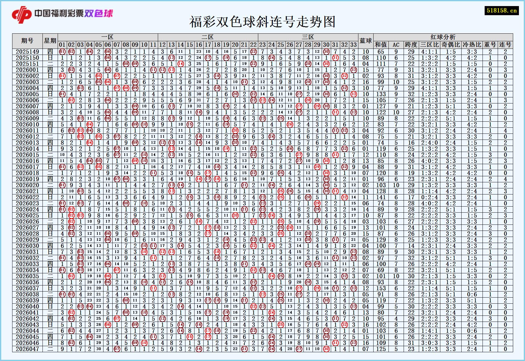 福彩双色球斜连号走势图