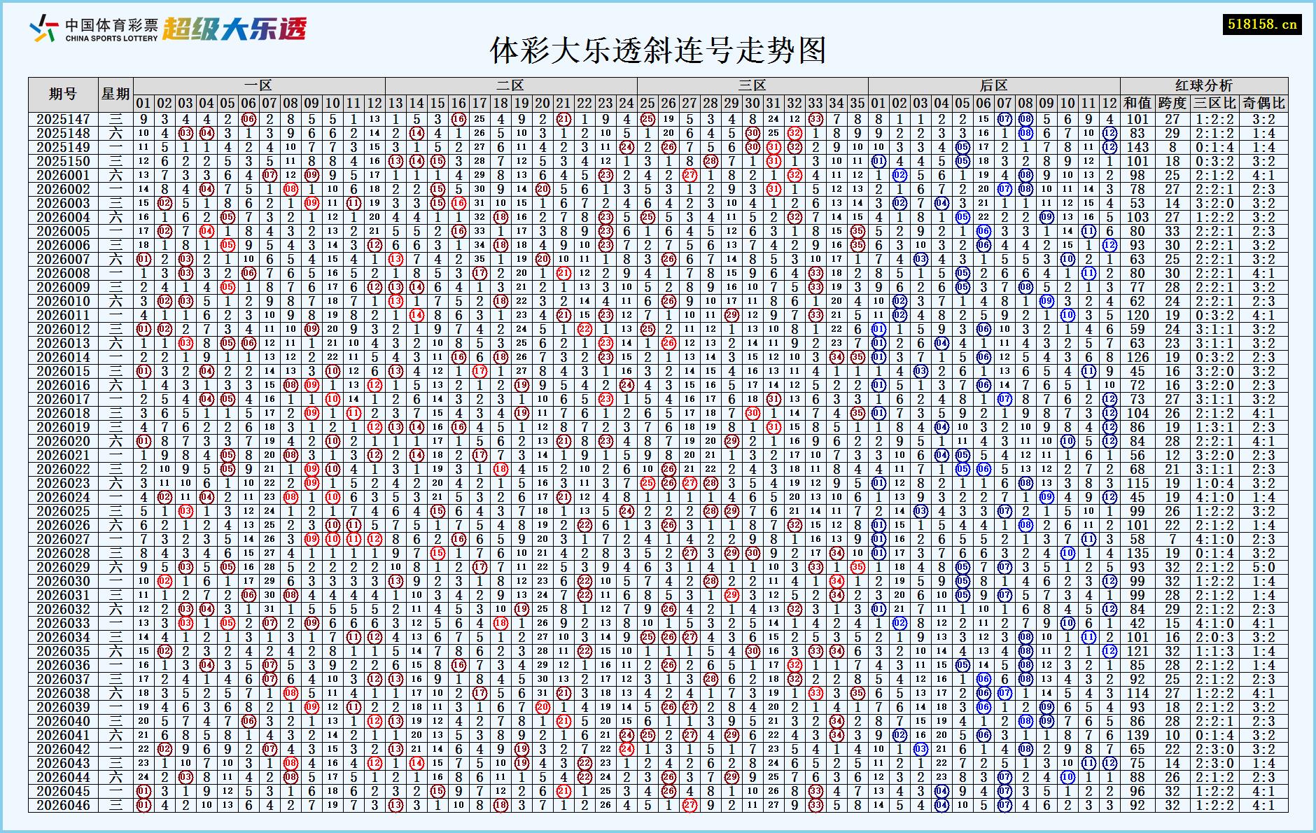 体彩大乐透斜连号走势图