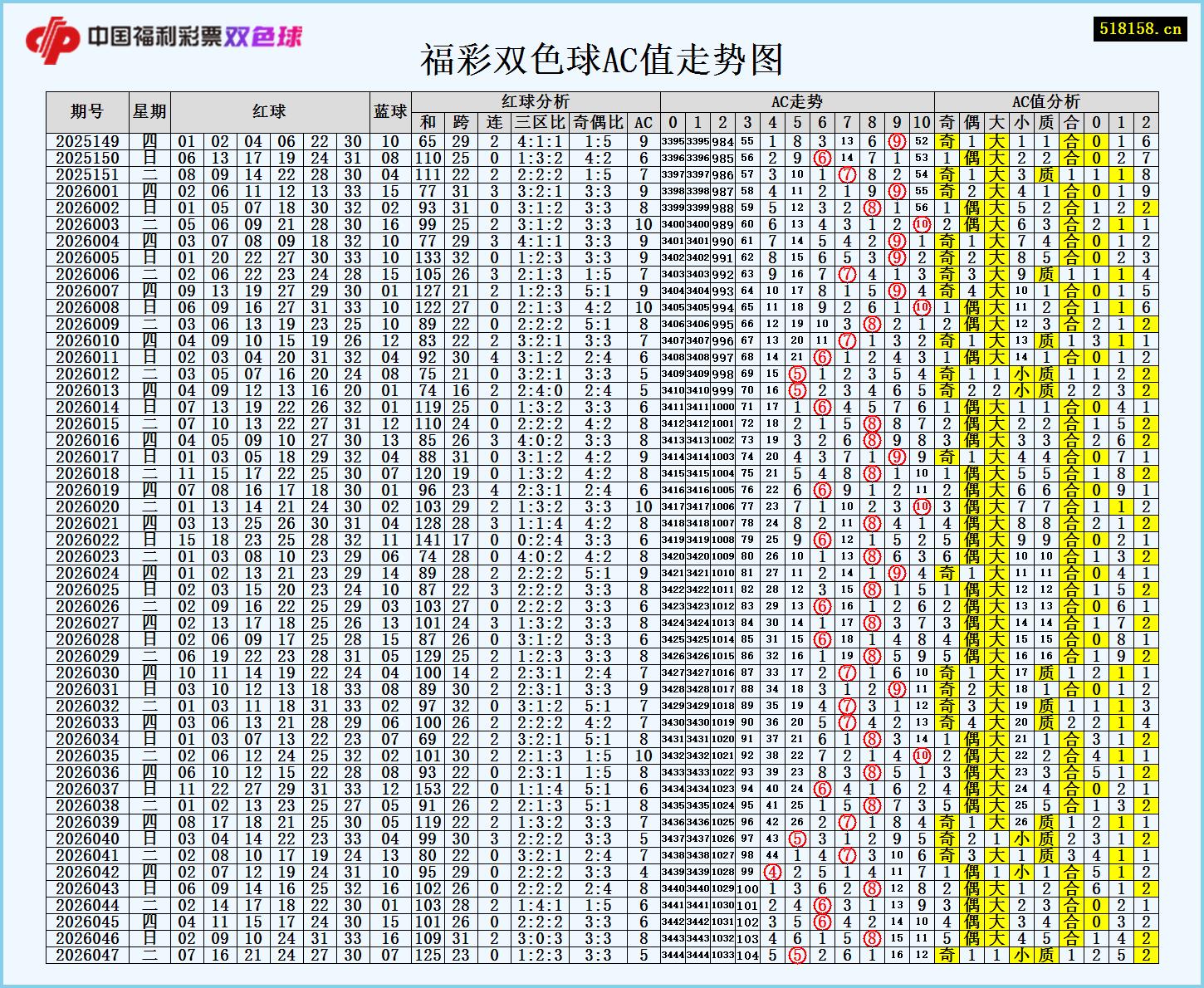 福彩双色球AC值走势图