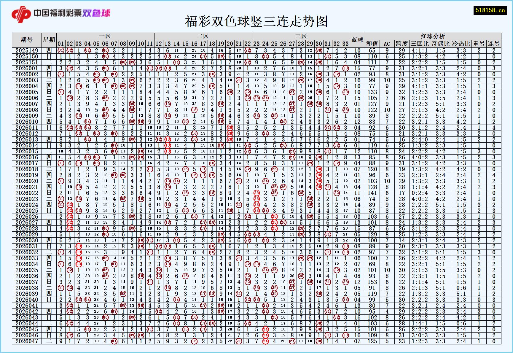 福彩双色球竖三连走势图