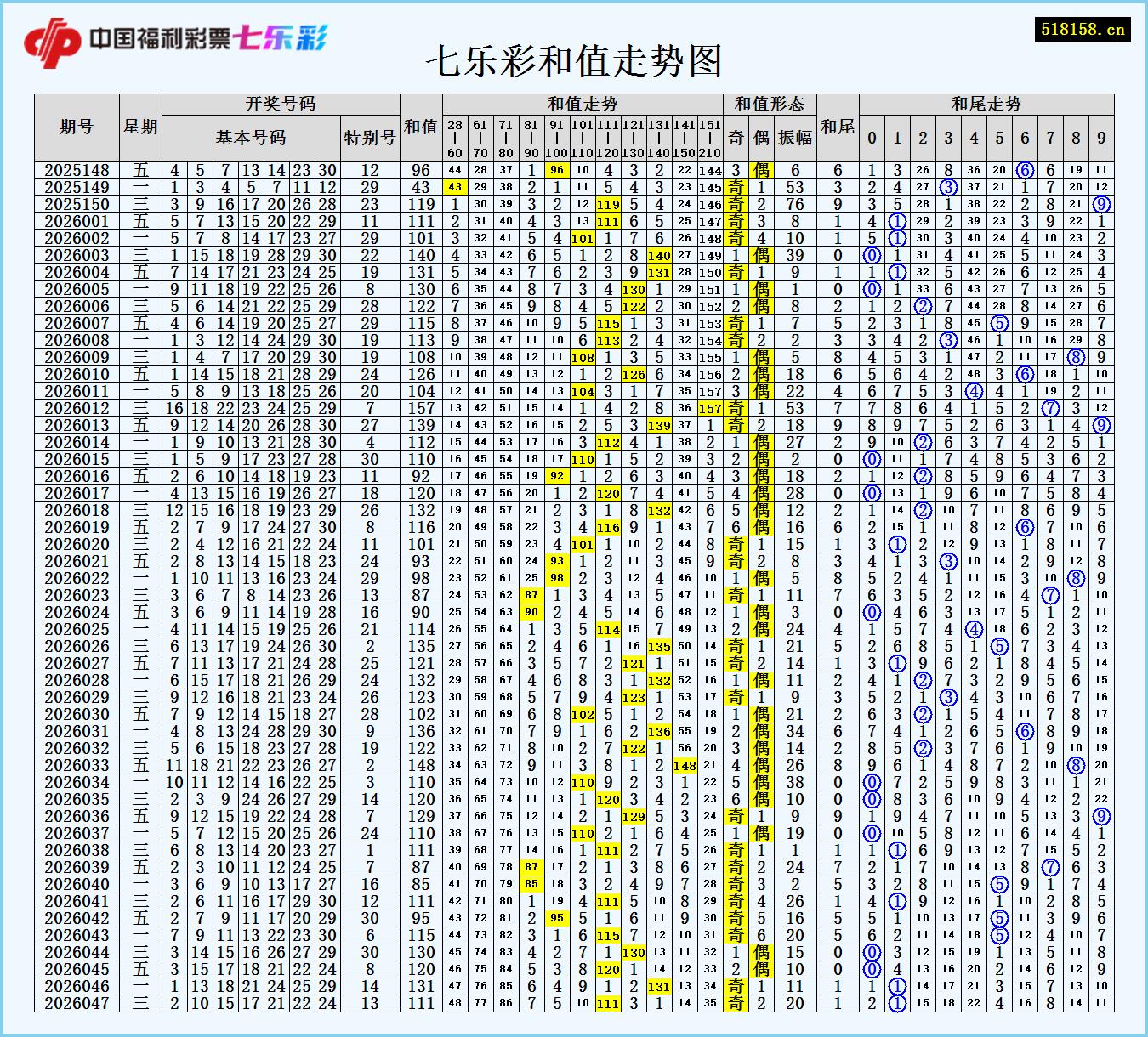 七乐彩和值走势图