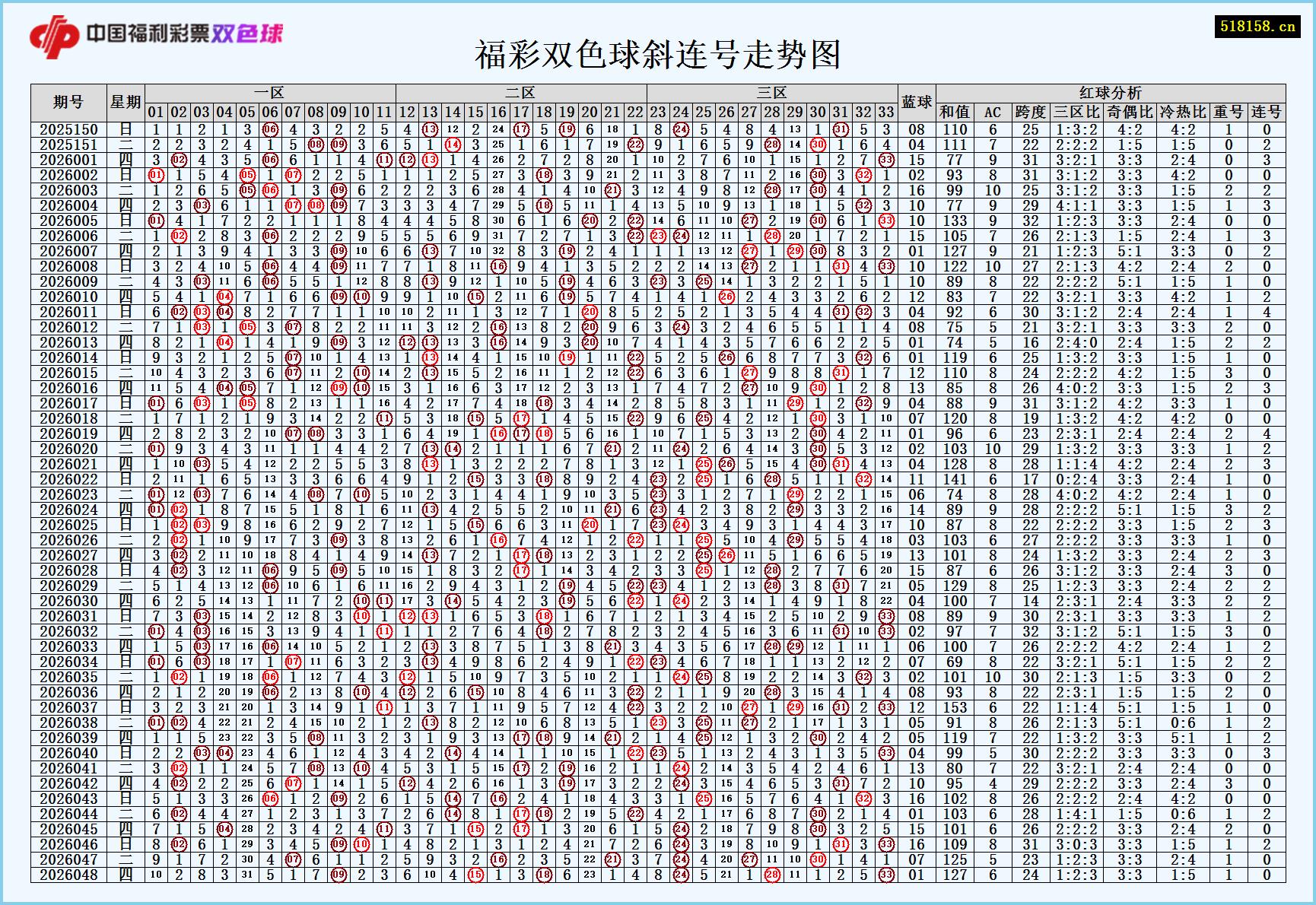 福彩双色球斜连号走势图