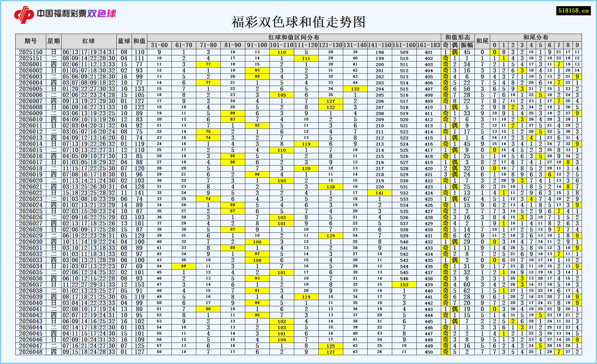 福彩双色球和值走势图
