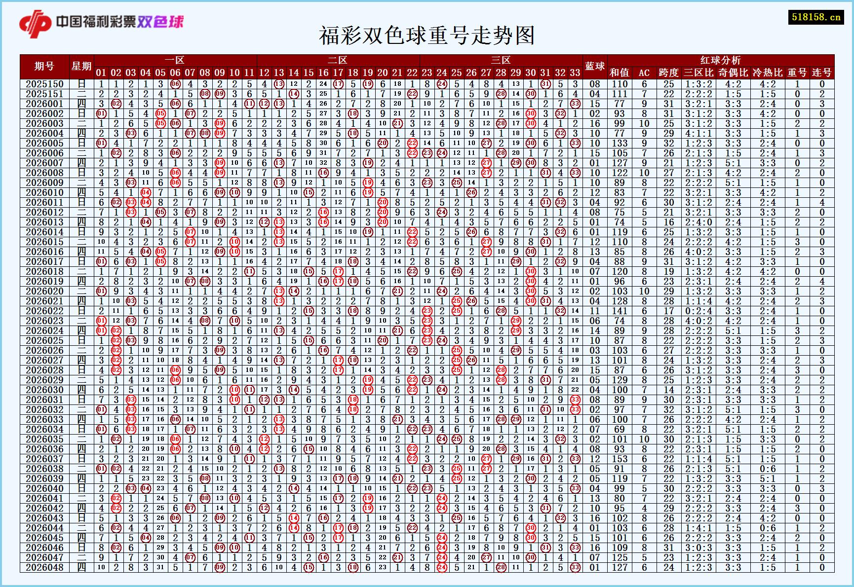 福彩双色球重号走势图