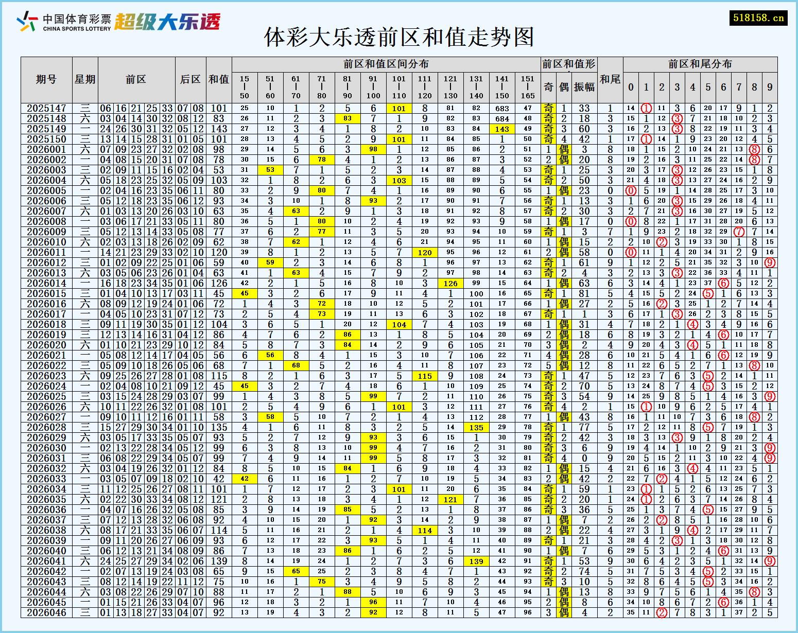 体彩大乐透前区和值走势图