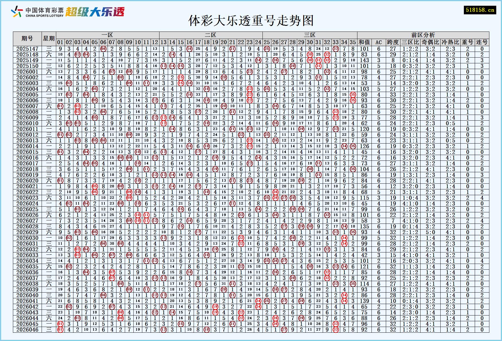 体彩大乐透重号走势图
