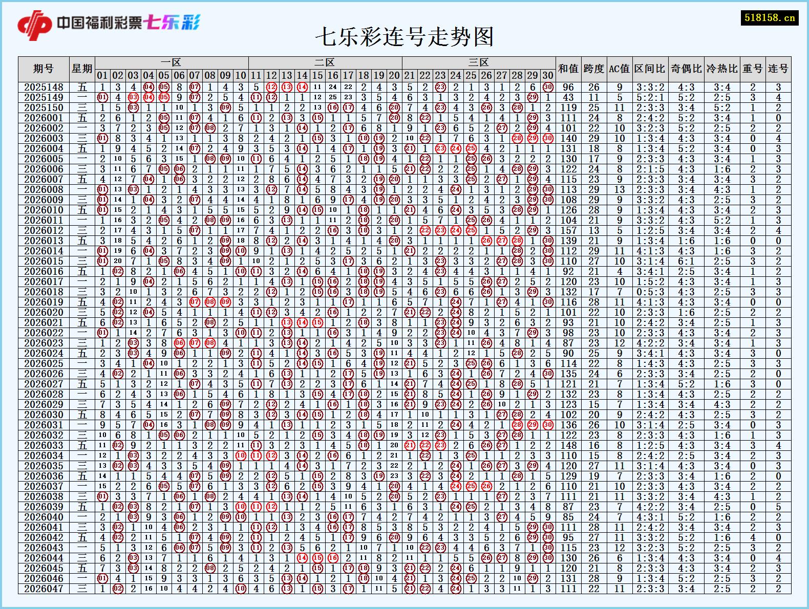 七乐彩连号走势图