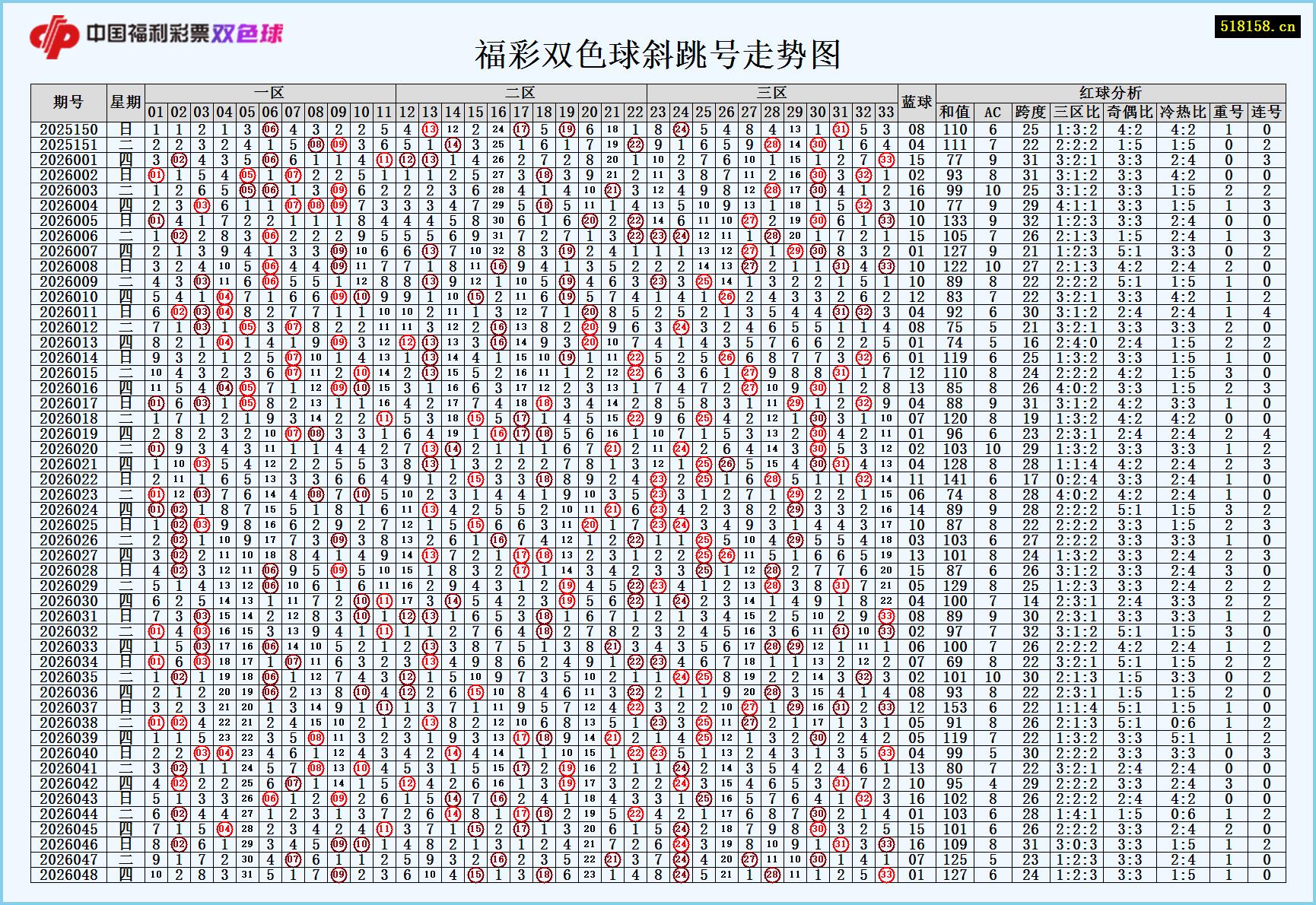福彩双色球斜跳号走势图