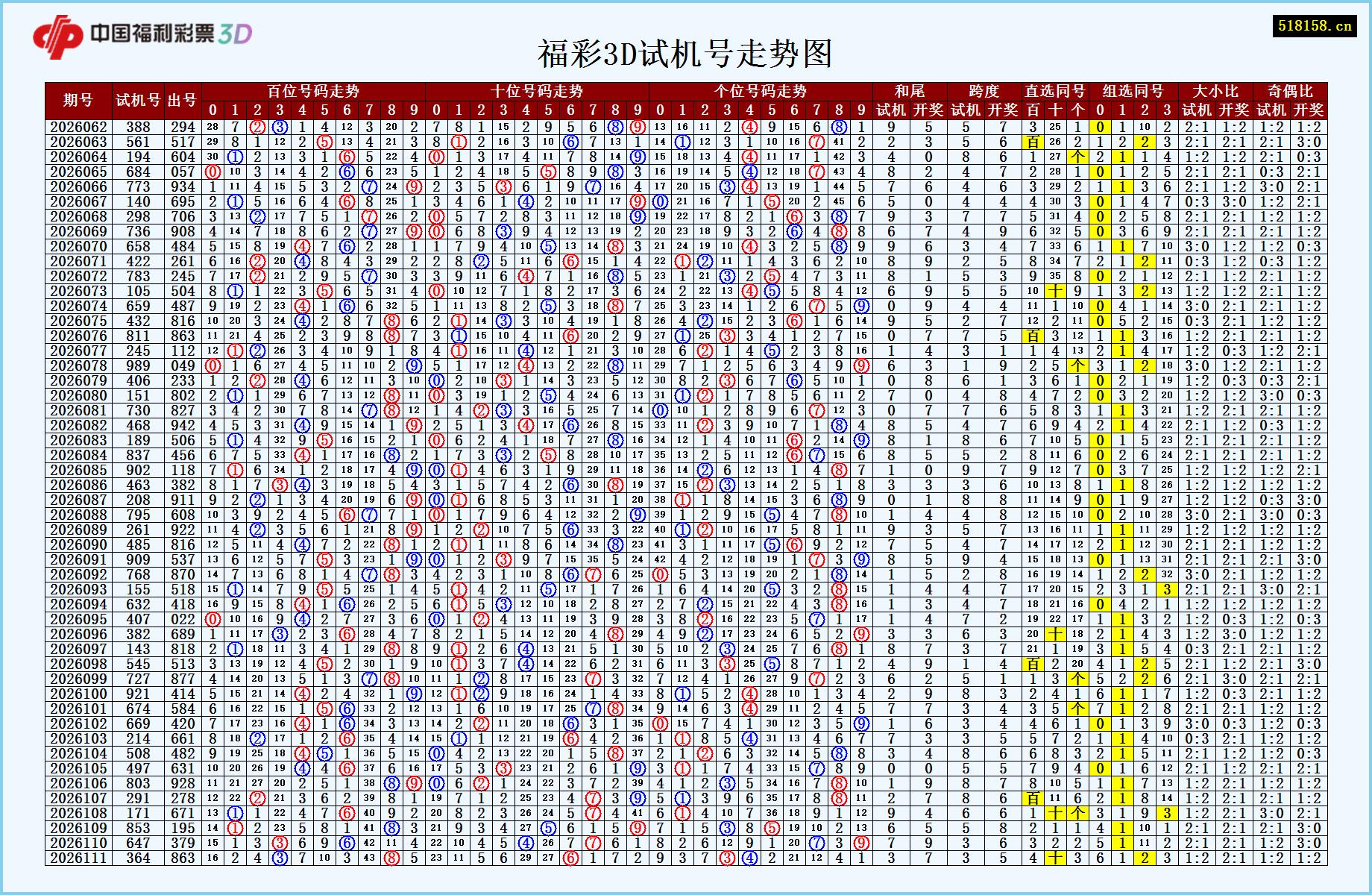 福彩3D试机号走势图