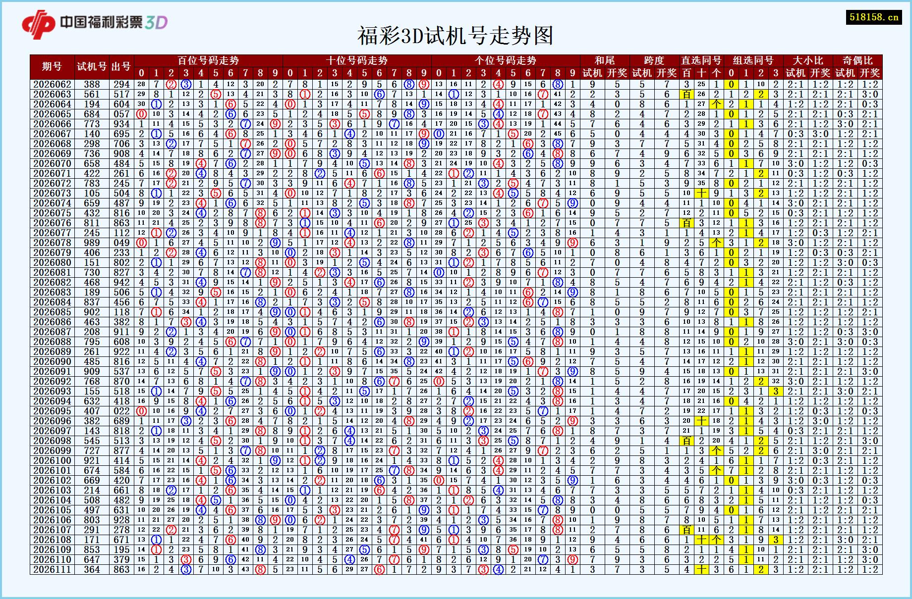 福彩3D试机号走势图