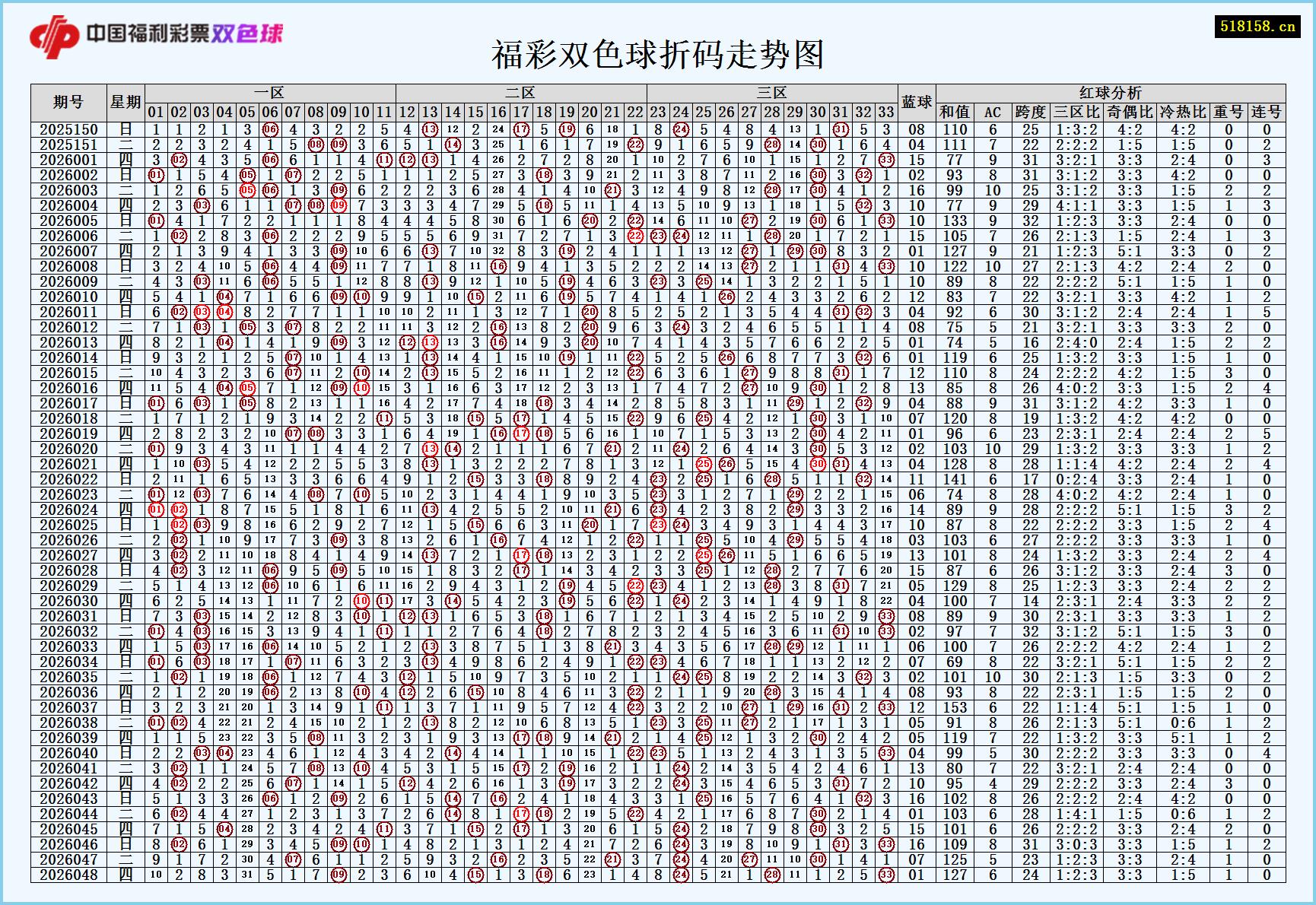 福彩双色球折码走势图