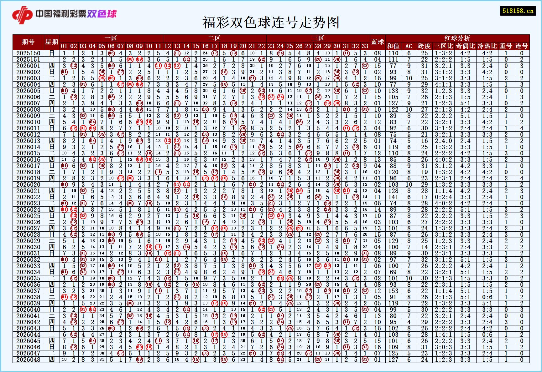 福彩双色球连号走势图
