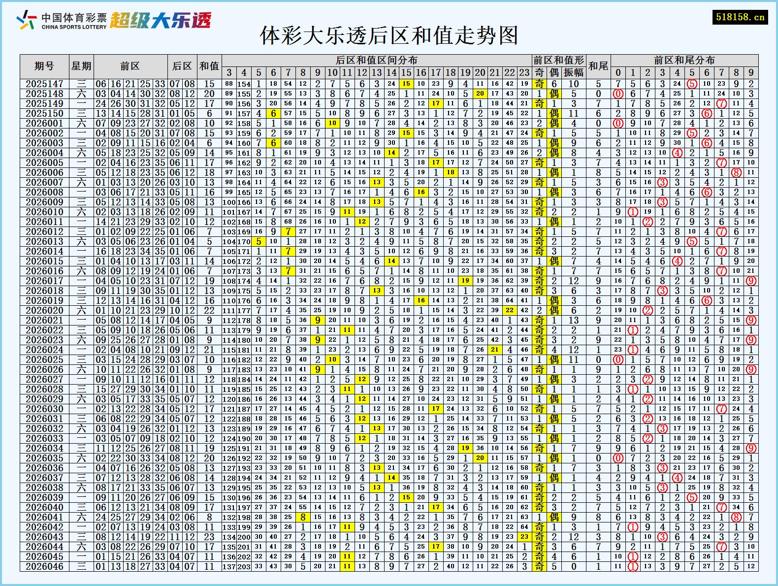 体彩大乐透后区和值走势图