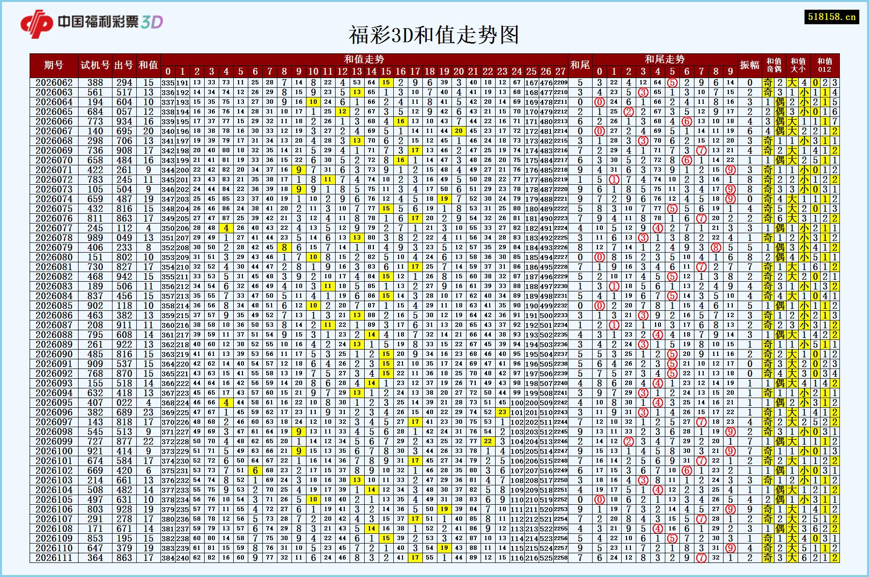 福彩3D和值走势图