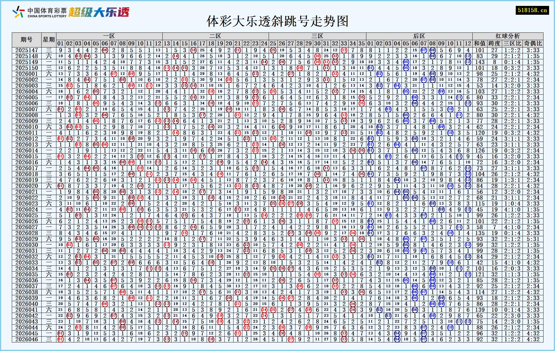 体彩大乐透斜跳号走势图