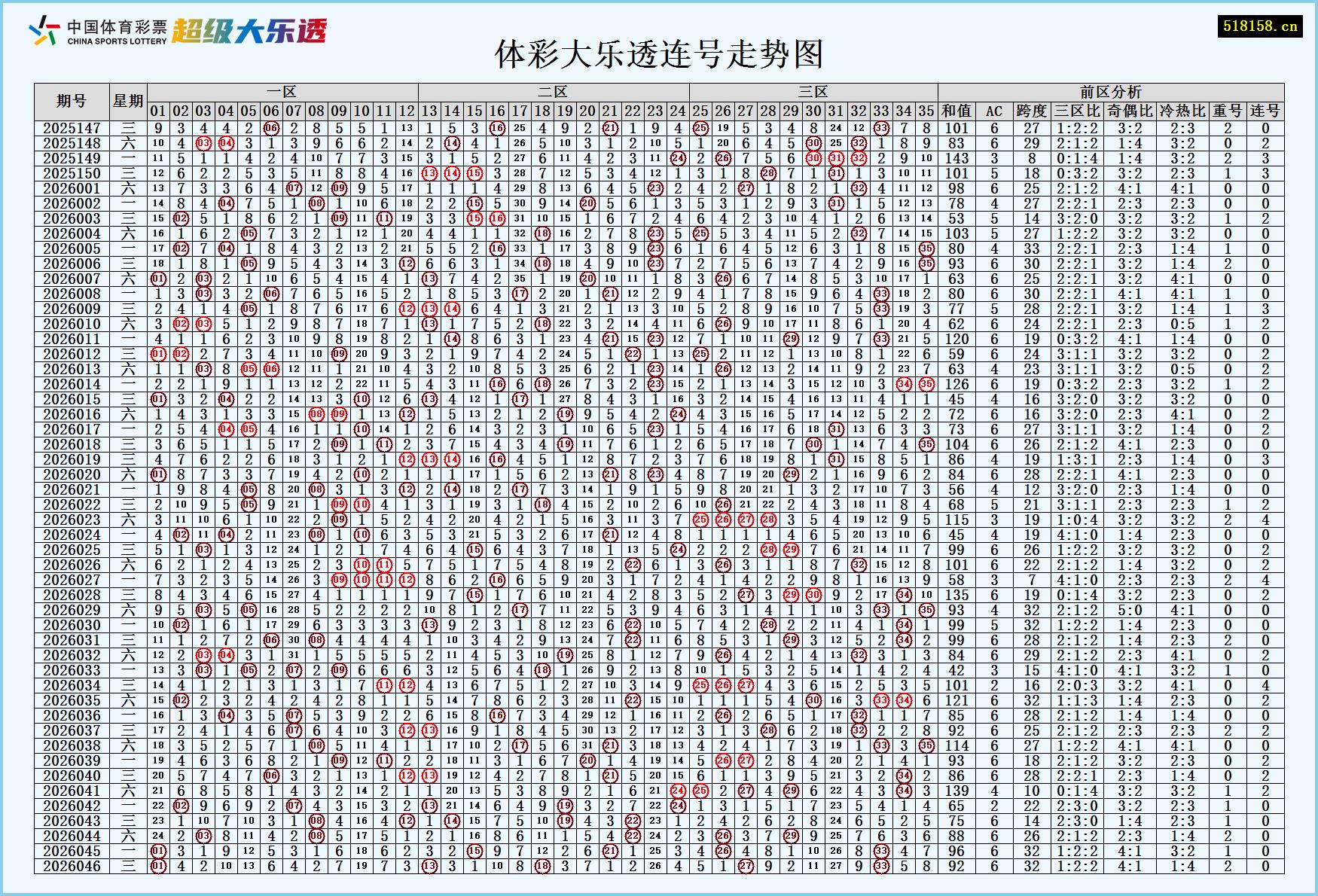 体彩大乐透连号走势图