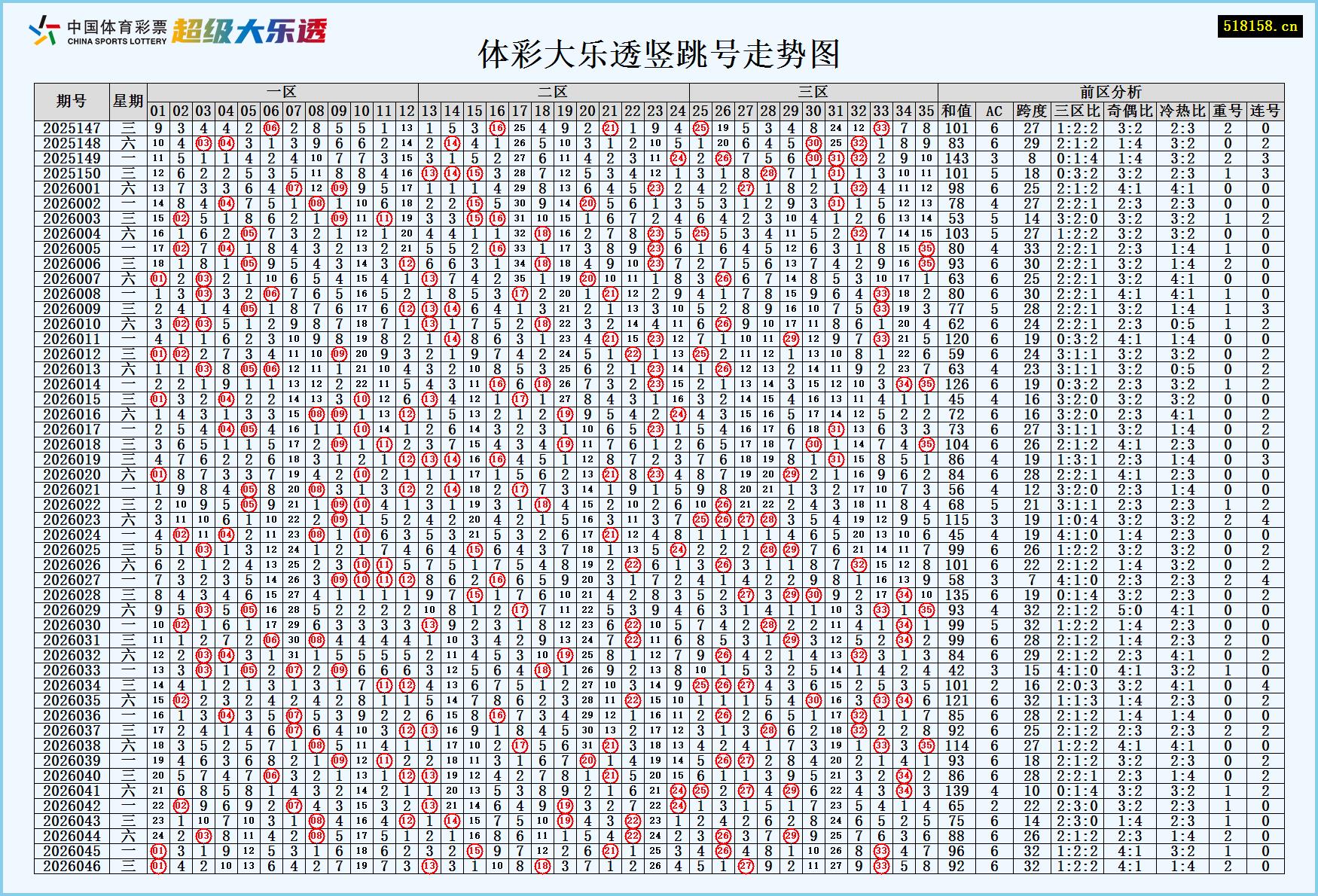 体彩大乐透竖跳号走势图