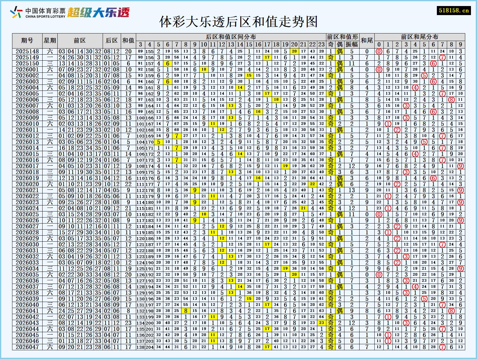 体彩大乐透后区和值走势图