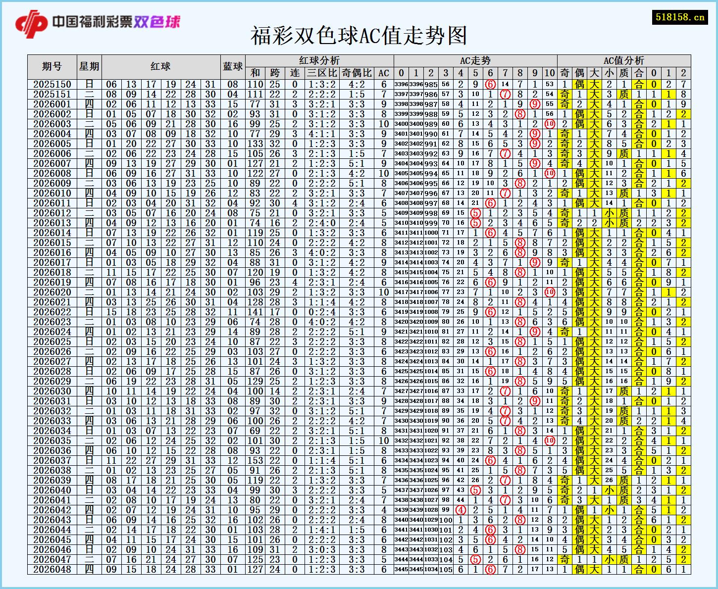 福彩双色球AC值走势图