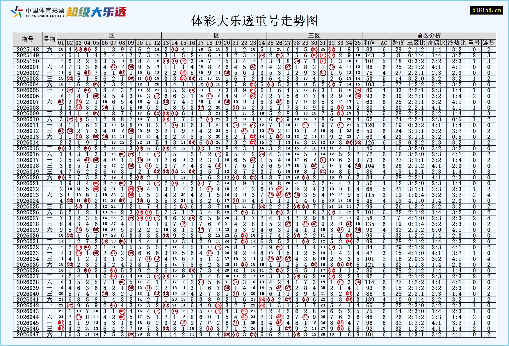 体彩大乐透重号走势图