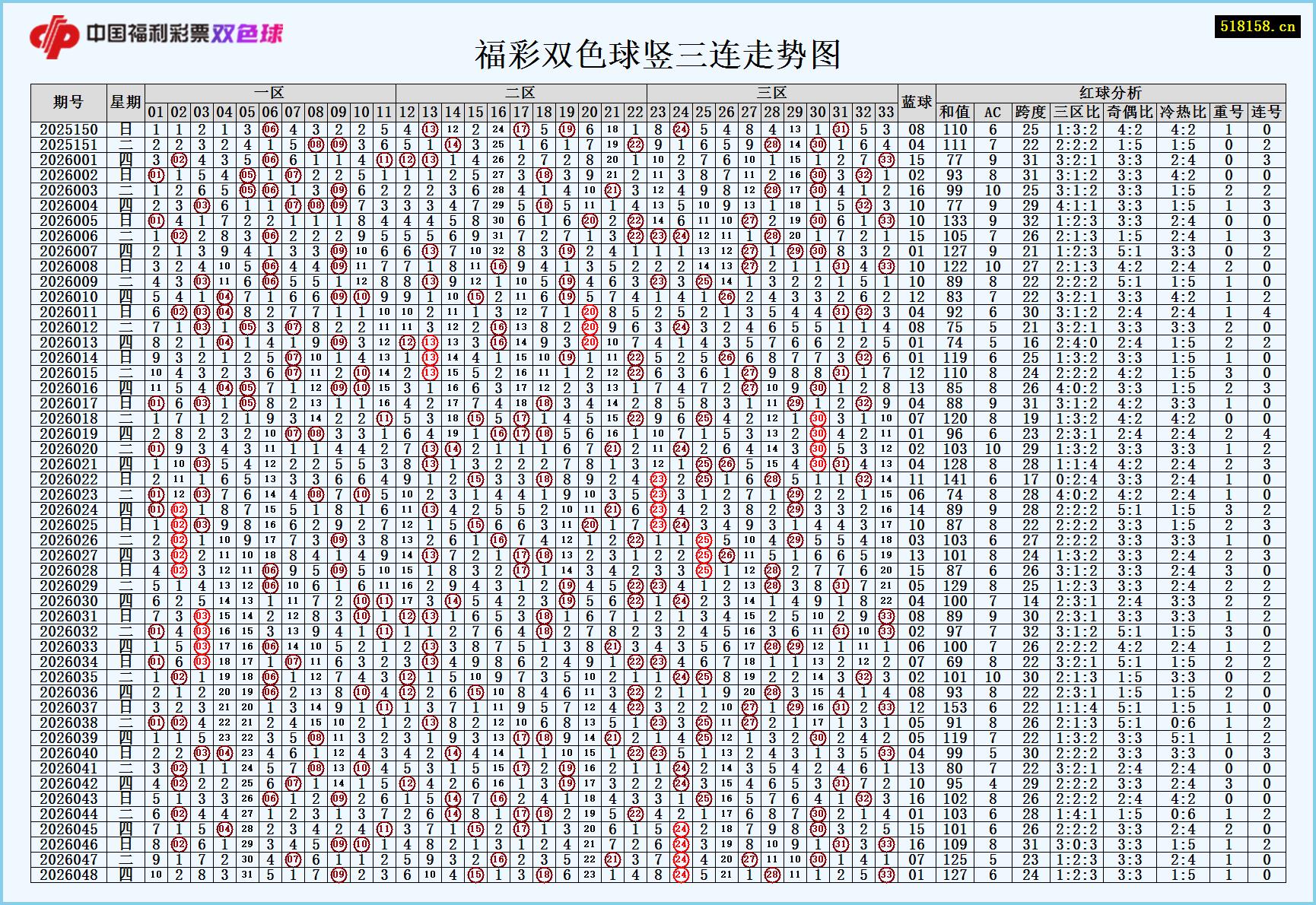 福彩双色球竖三连走势图