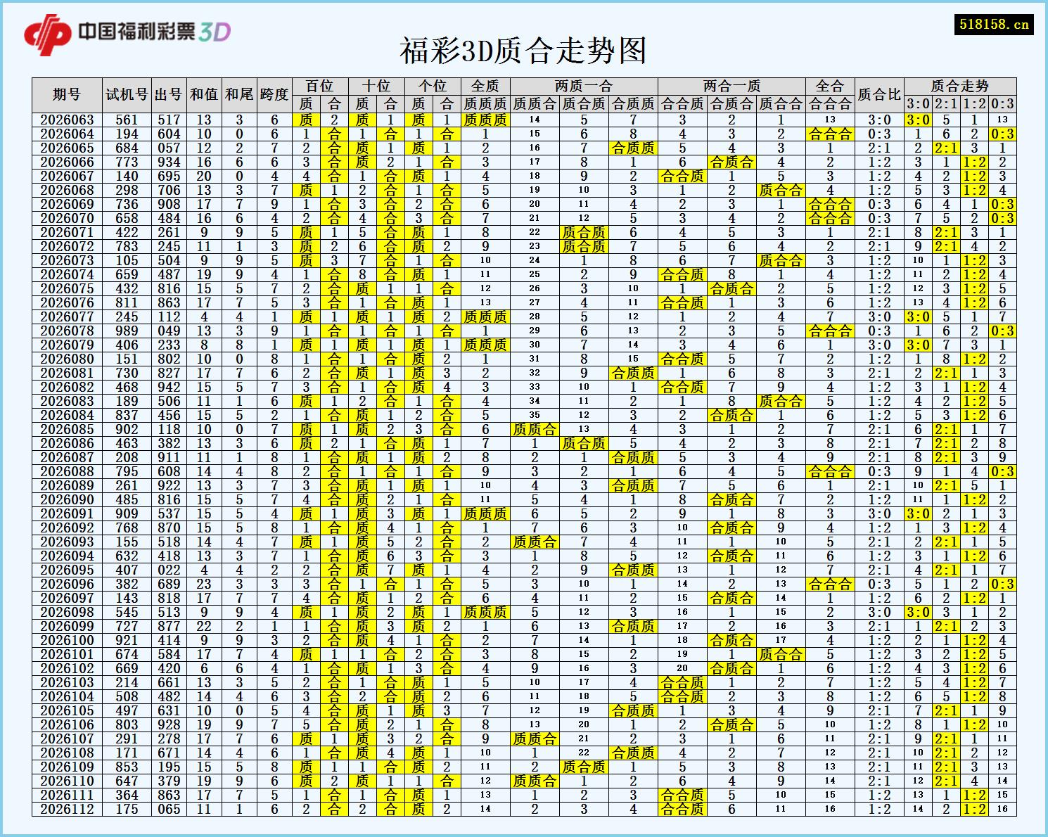 福彩3D质合走势图