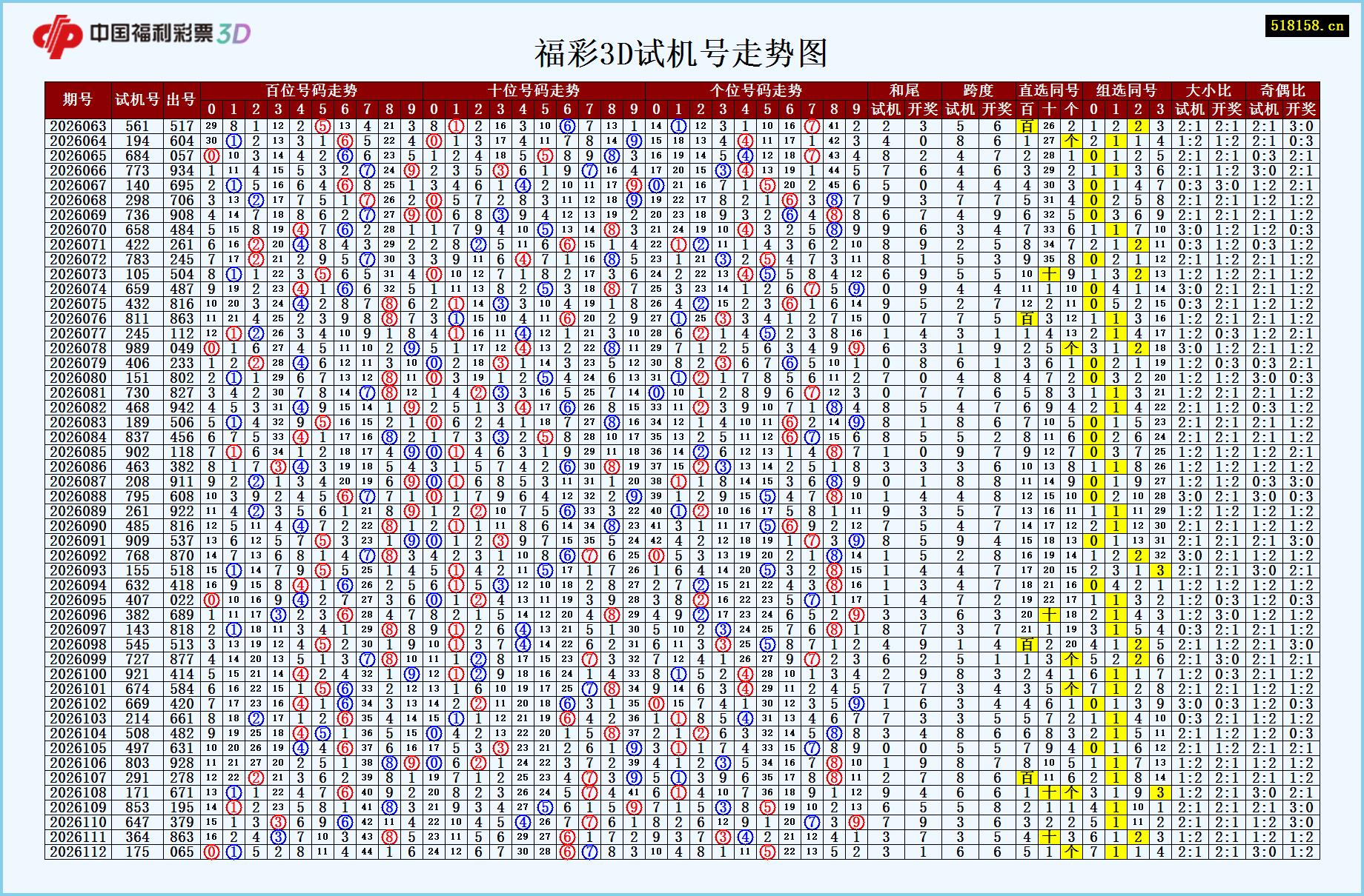 福彩3D试机号走势图