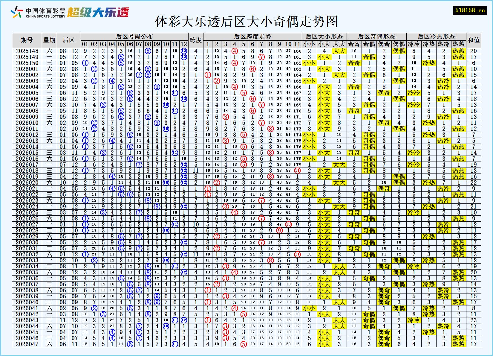 体彩大乐透后区大小奇偶走势图