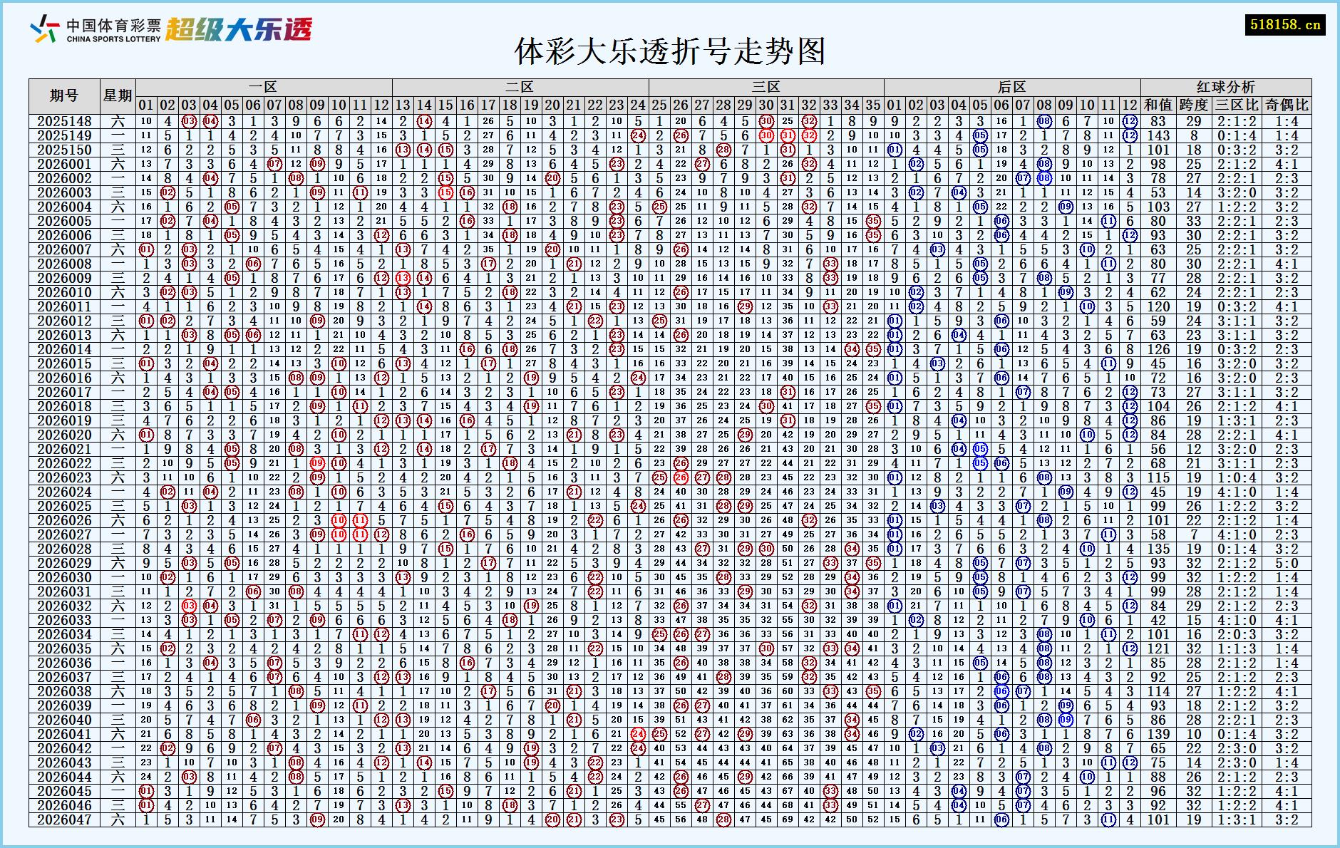 体彩大乐透折号走势图