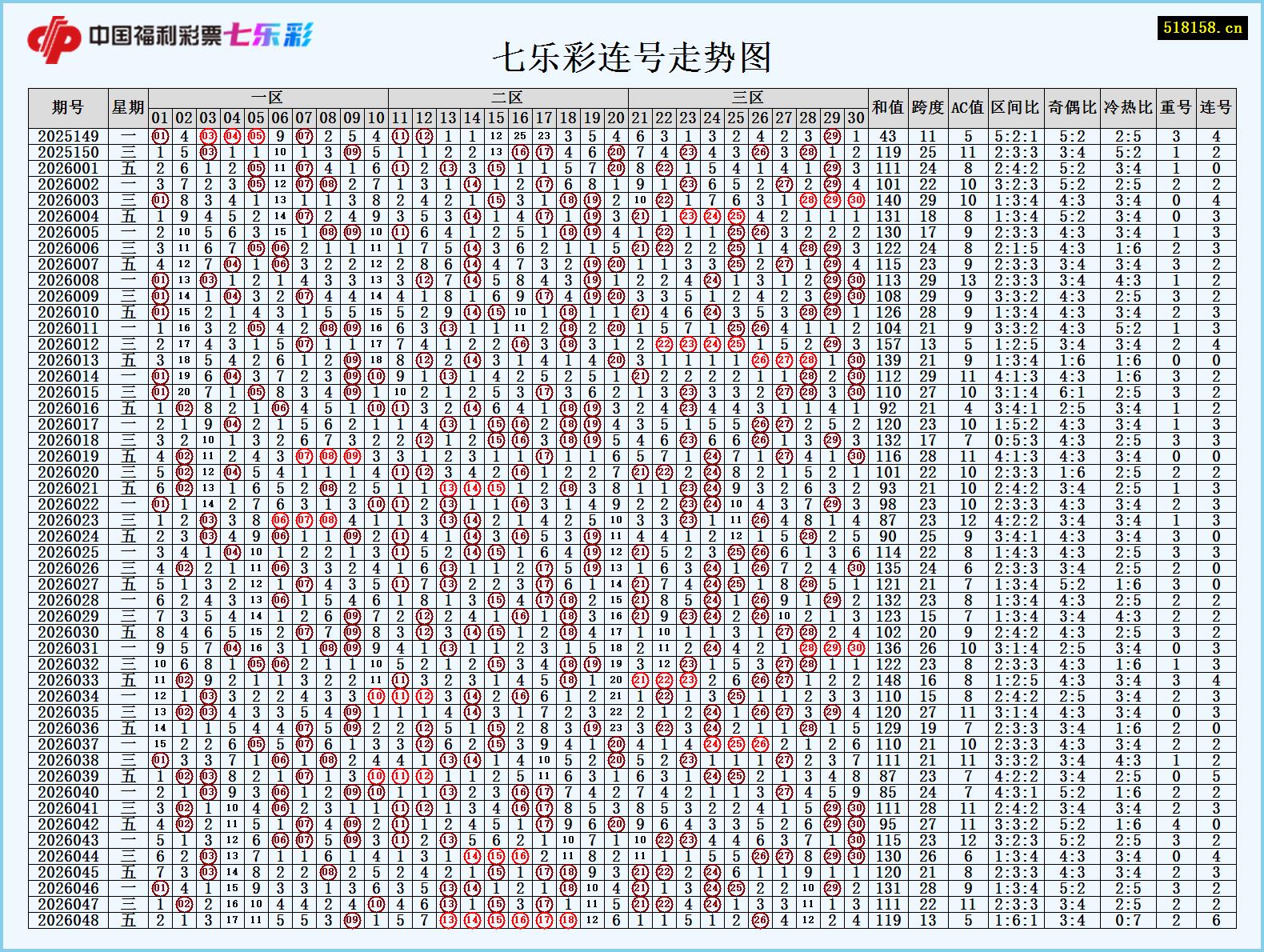 七乐彩连号走势图