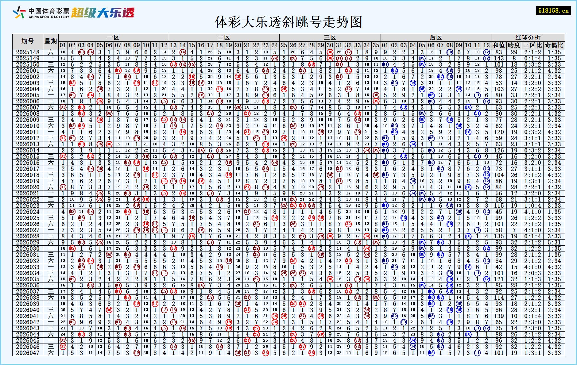 体彩大乐透斜跳号走势图