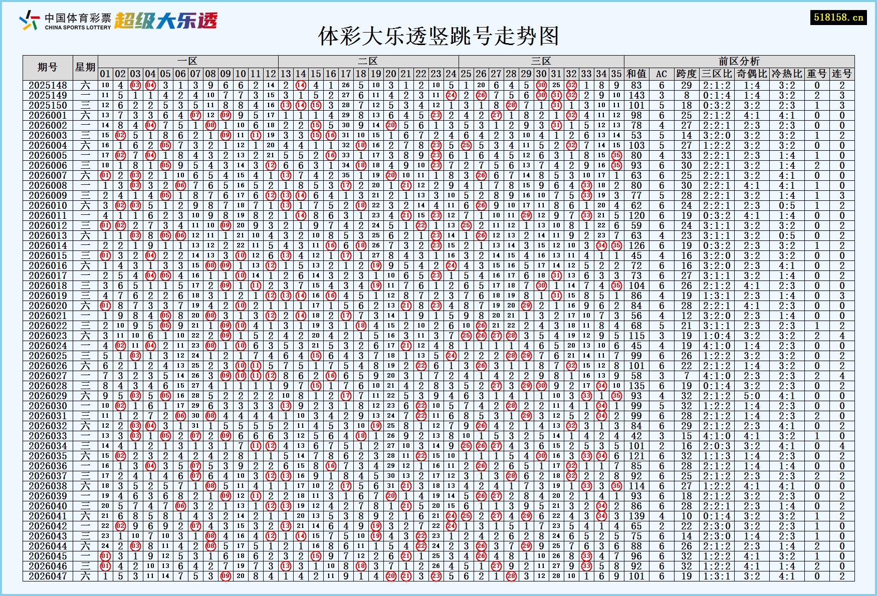 体彩大乐透竖跳号走势图