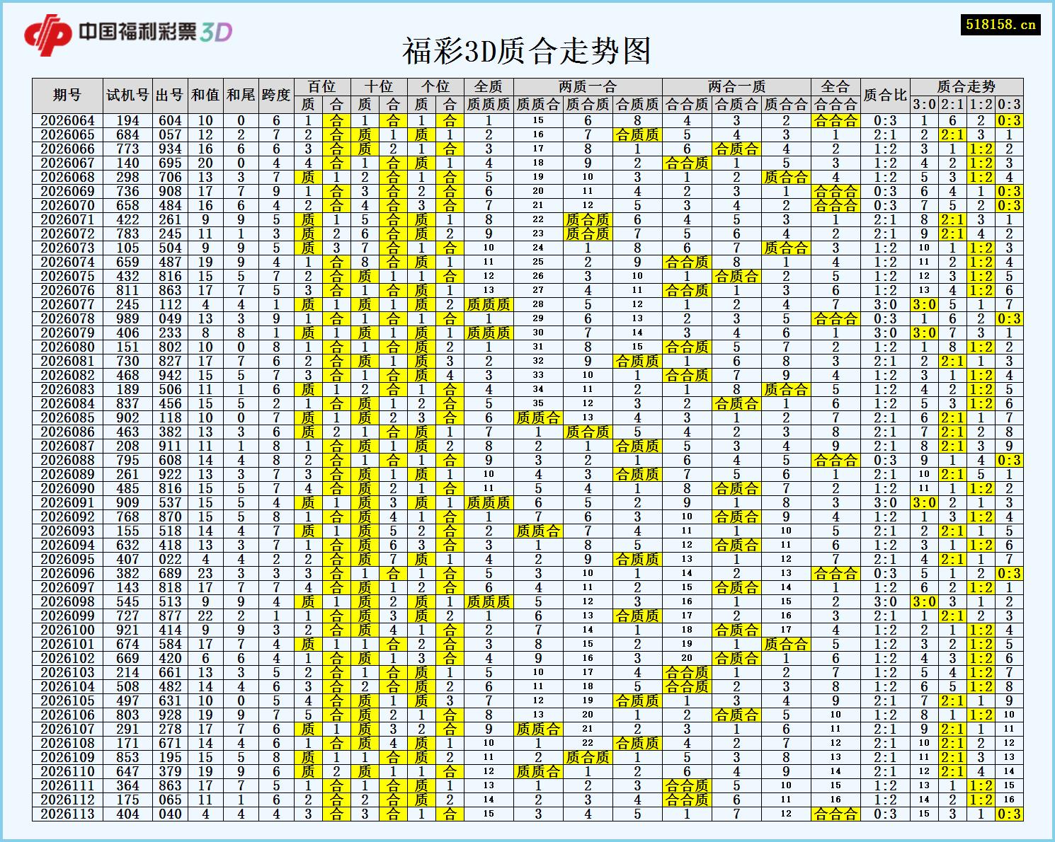 福彩3D质合走势图