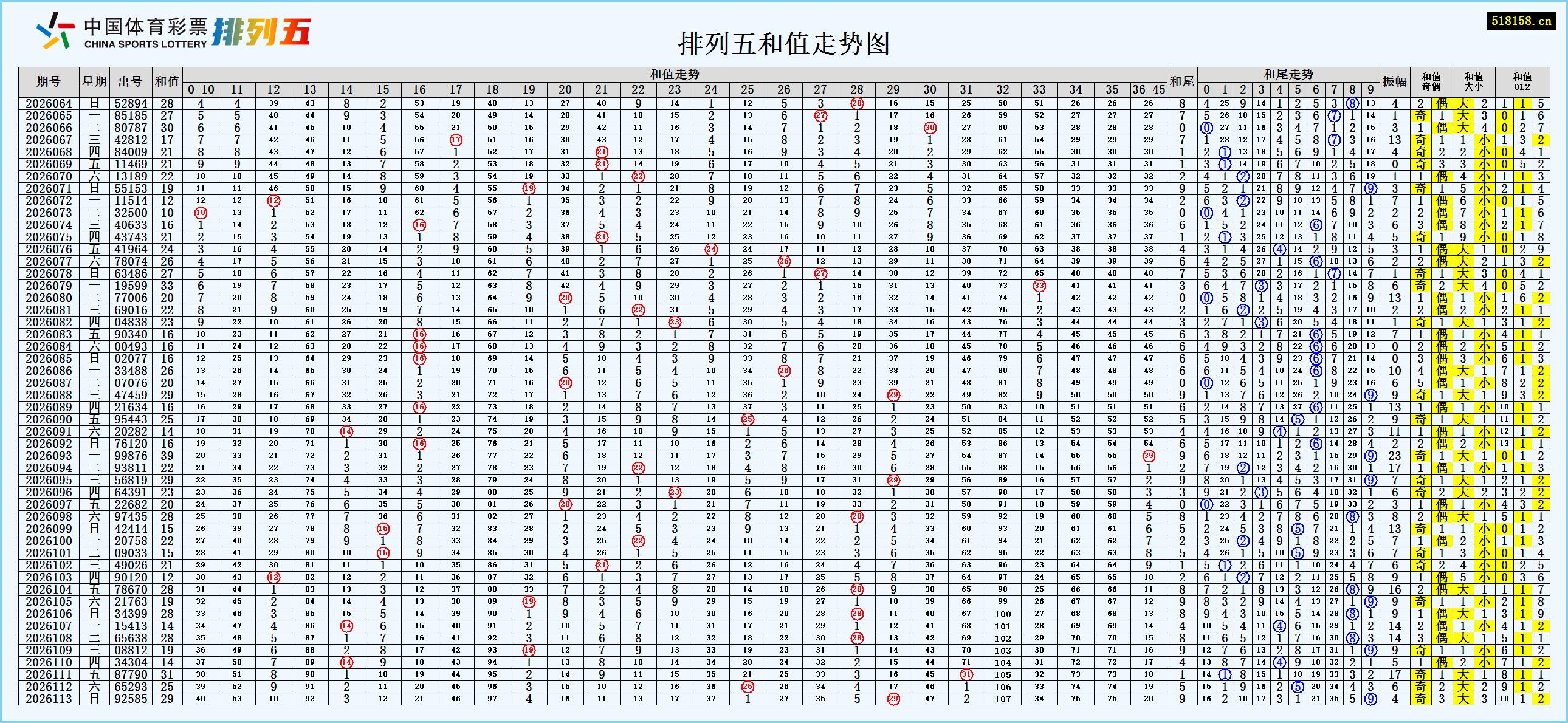 排列五和值走势图