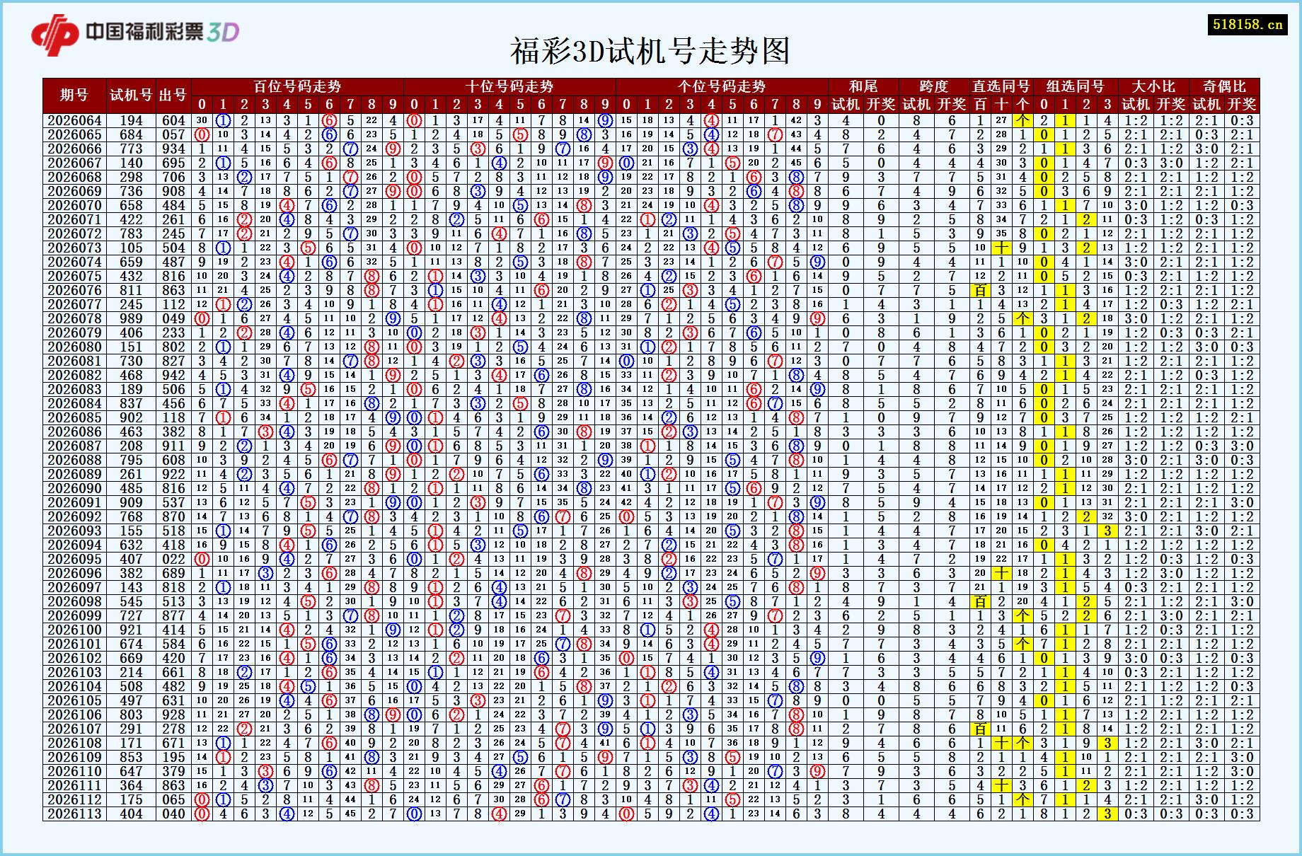 福彩3D试机号走势图