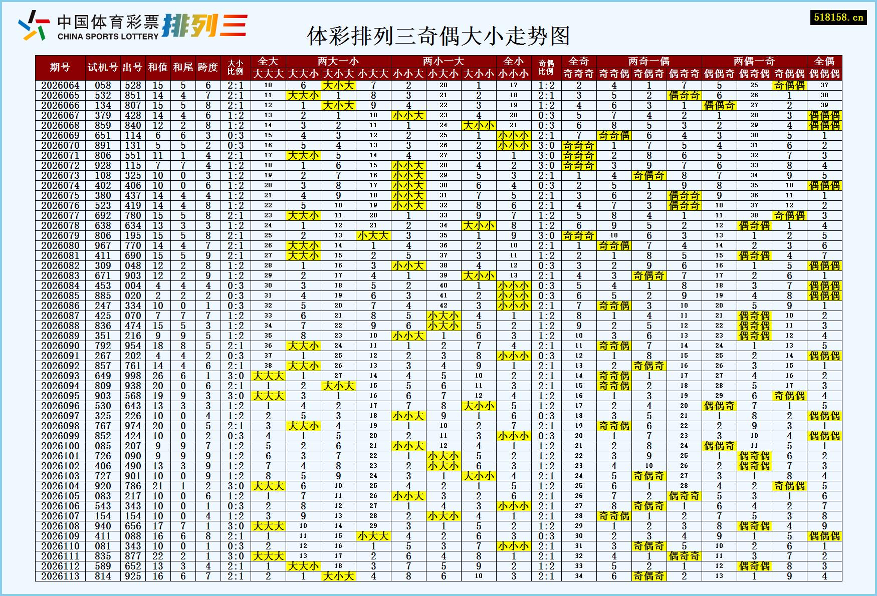 体彩排列三奇偶大小走势图